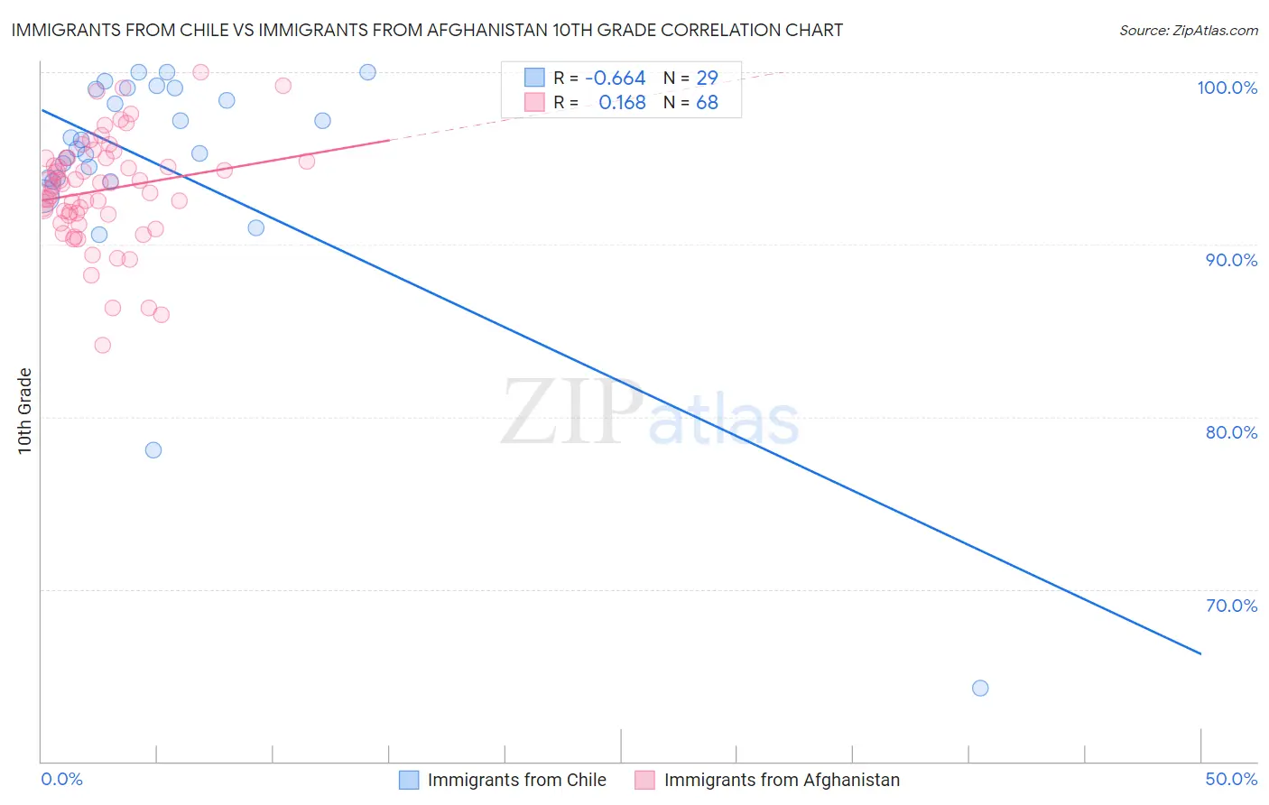 Immigrants from Chile vs Immigrants from Afghanistan 10th Grade