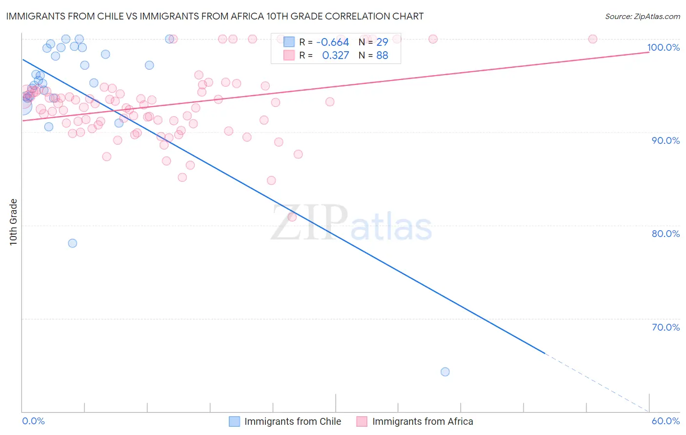 Immigrants from Chile vs Immigrants from Africa 10th Grade