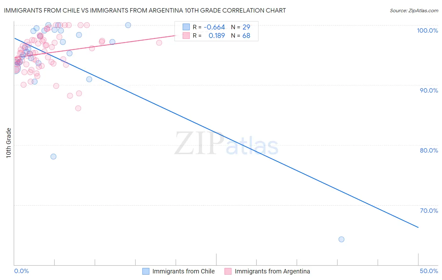 Immigrants from Chile vs Immigrants from Argentina 10th Grade