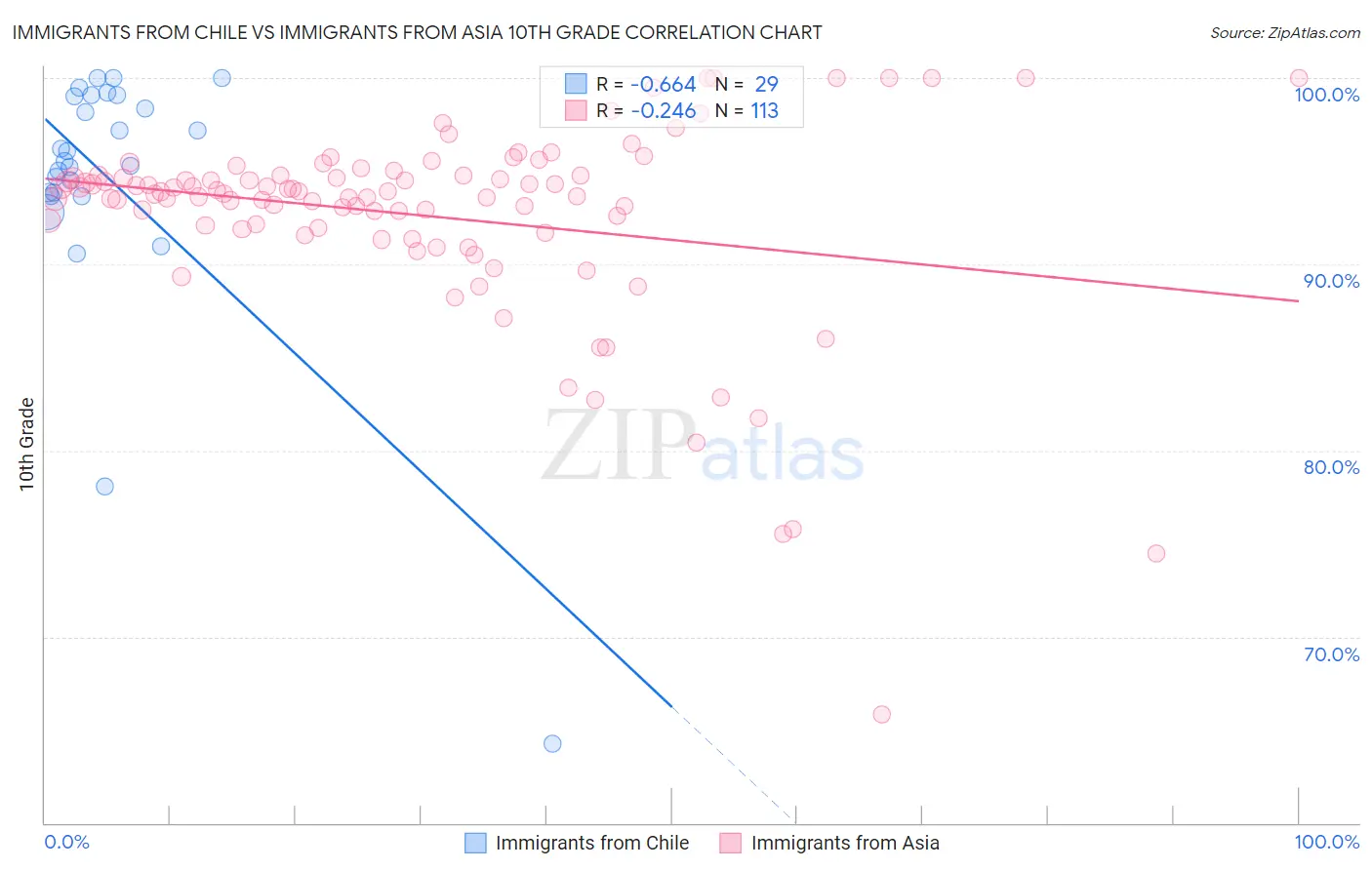 Immigrants from Chile vs Immigrants from Asia 10th Grade