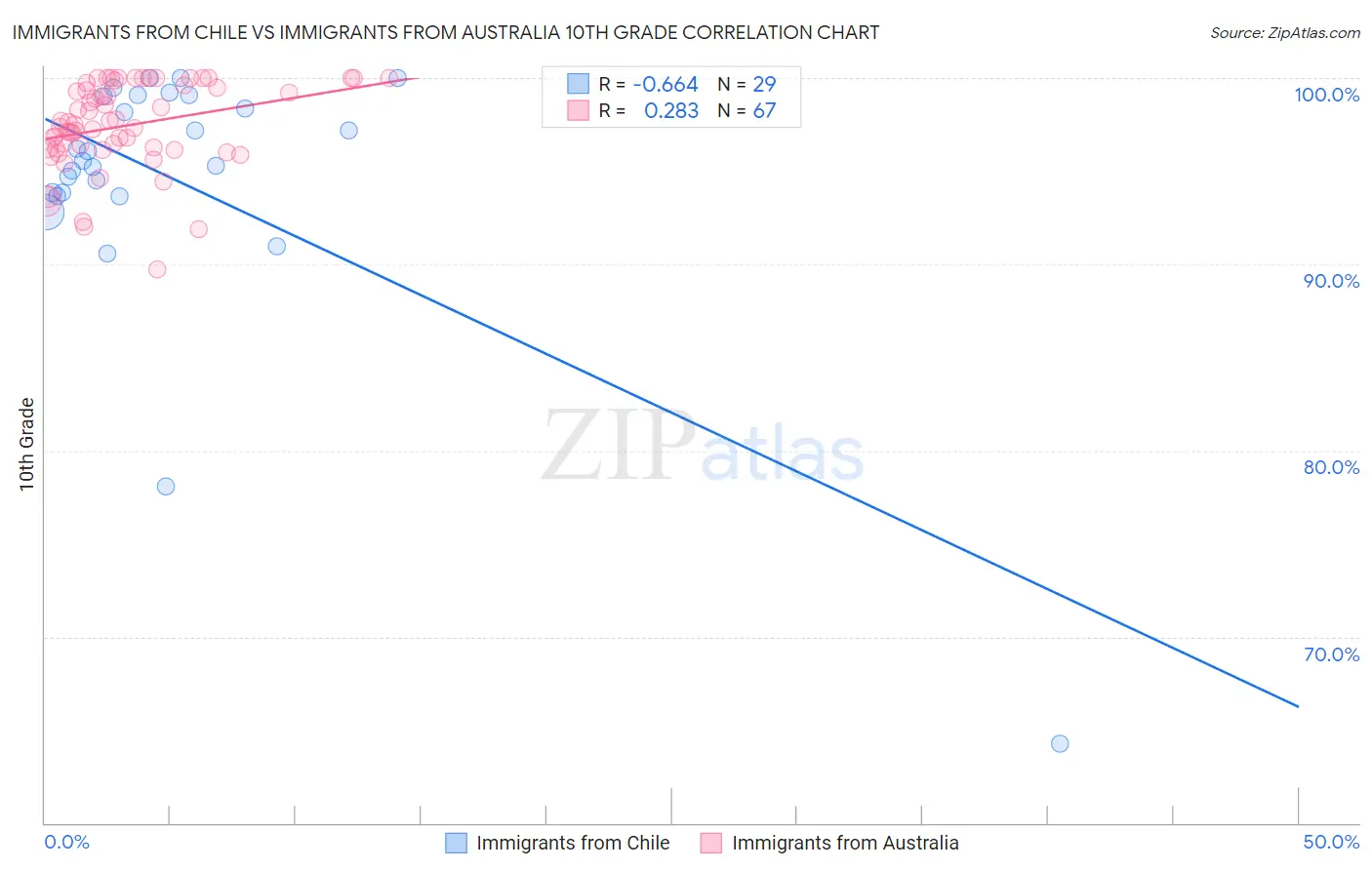 Immigrants from Chile vs Immigrants from Australia 10th Grade