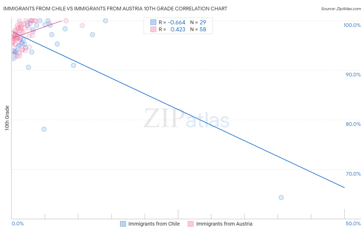 Immigrants from Chile vs Immigrants from Austria 10th Grade