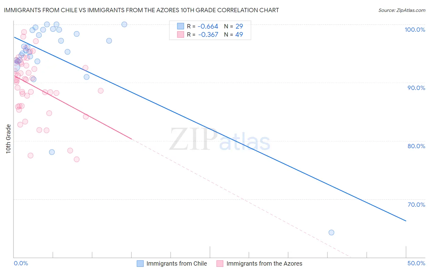 Immigrants from Chile vs Immigrants from the Azores 10th Grade
