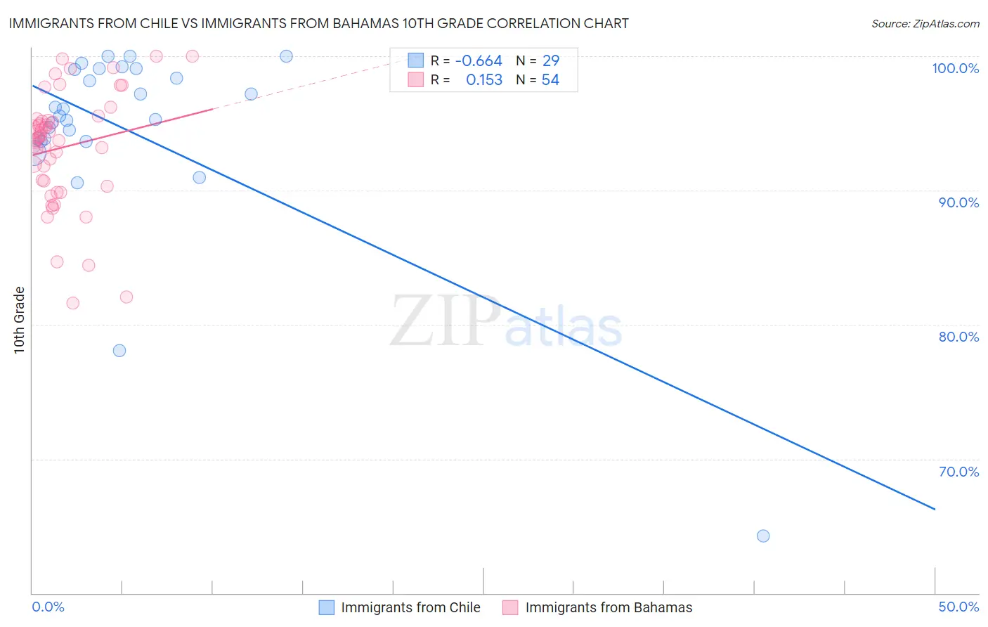 Immigrants from Chile vs Immigrants from Bahamas 10th Grade