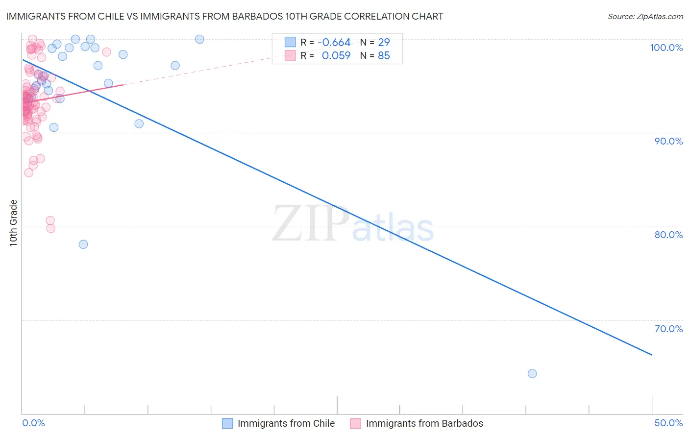 Immigrants from Chile vs Immigrants from Barbados 10th Grade