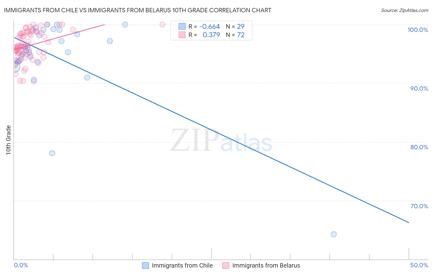 Immigrants from Chile vs Immigrants from Belarus 10th Grade