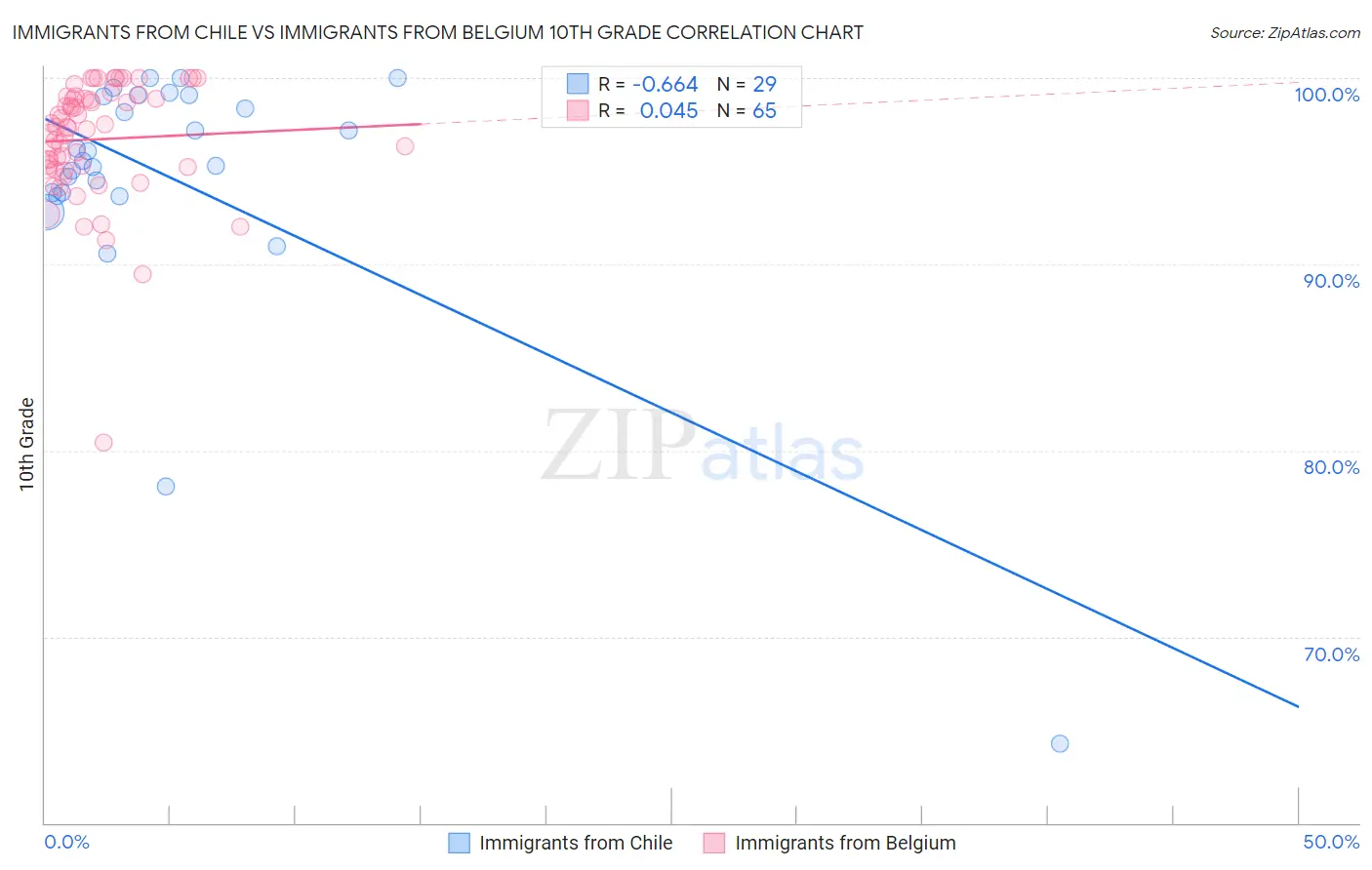 Immigrants from Chile vs Immigrants from Belgium 10th Grade