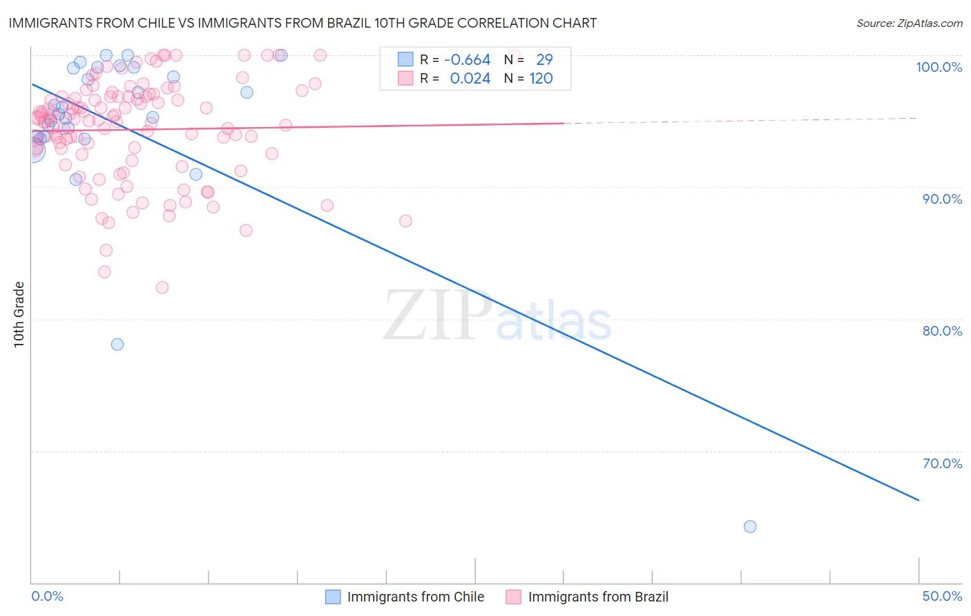 Immigrants from Chile vs Immigrants from Brazil 10th Grade