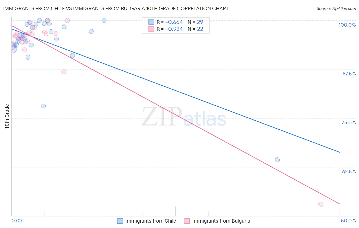 Immigrants from Chile vs Immigrants from Bulgaria 10th Grade