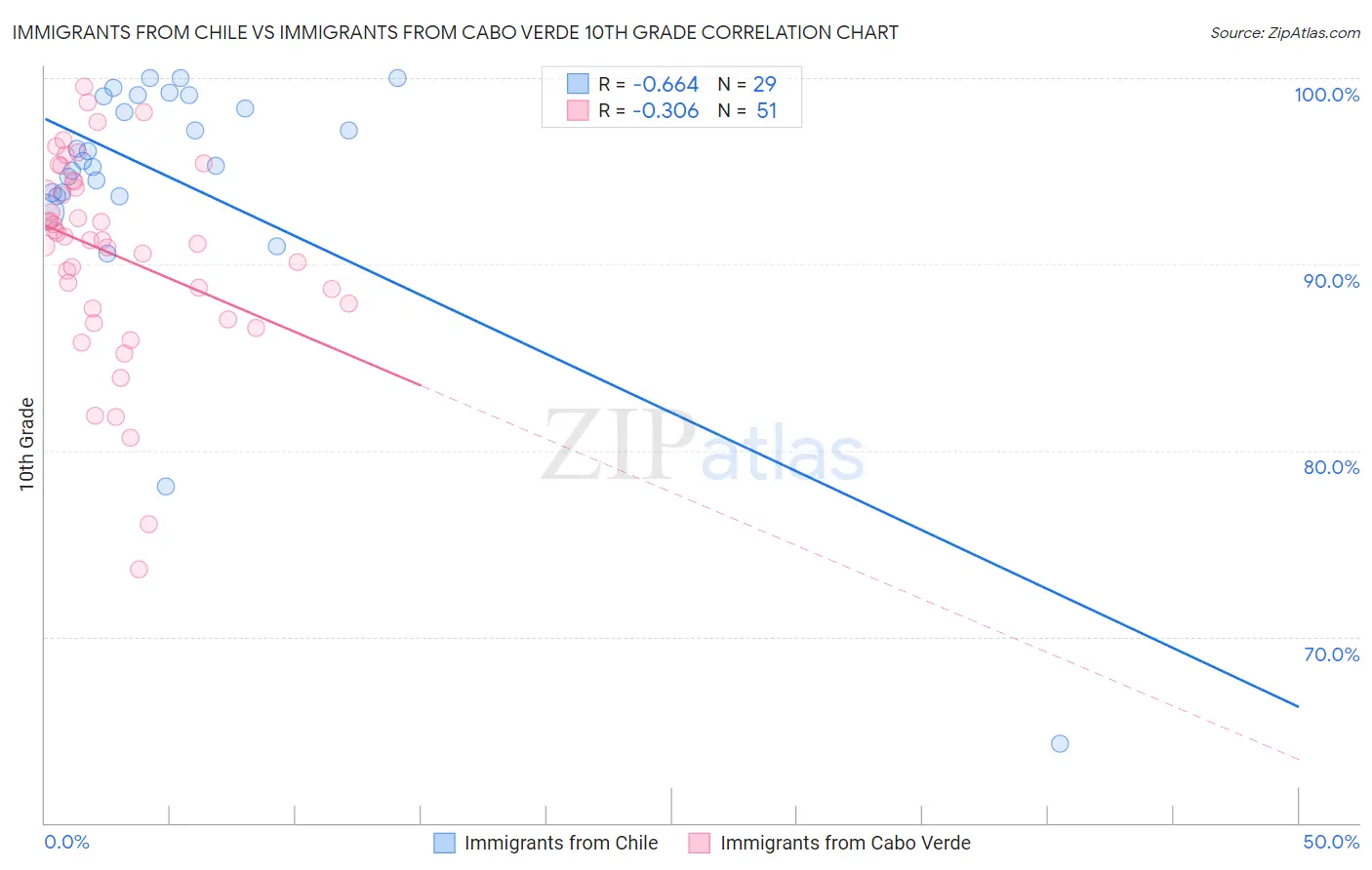 Immigrants from Chile vs Immigrants from Cabo Verde 10th Grade