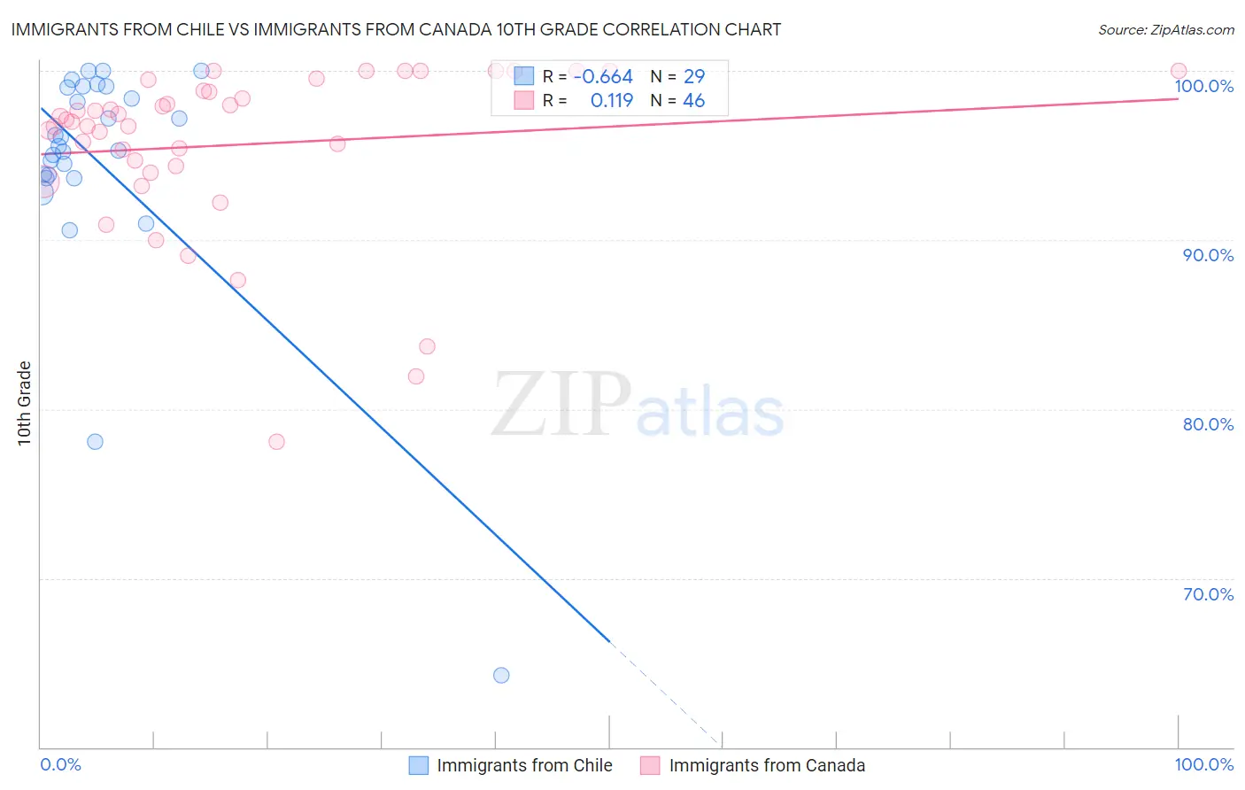 Immigrants from Chile vs Immigrants from Canada 10th Grade