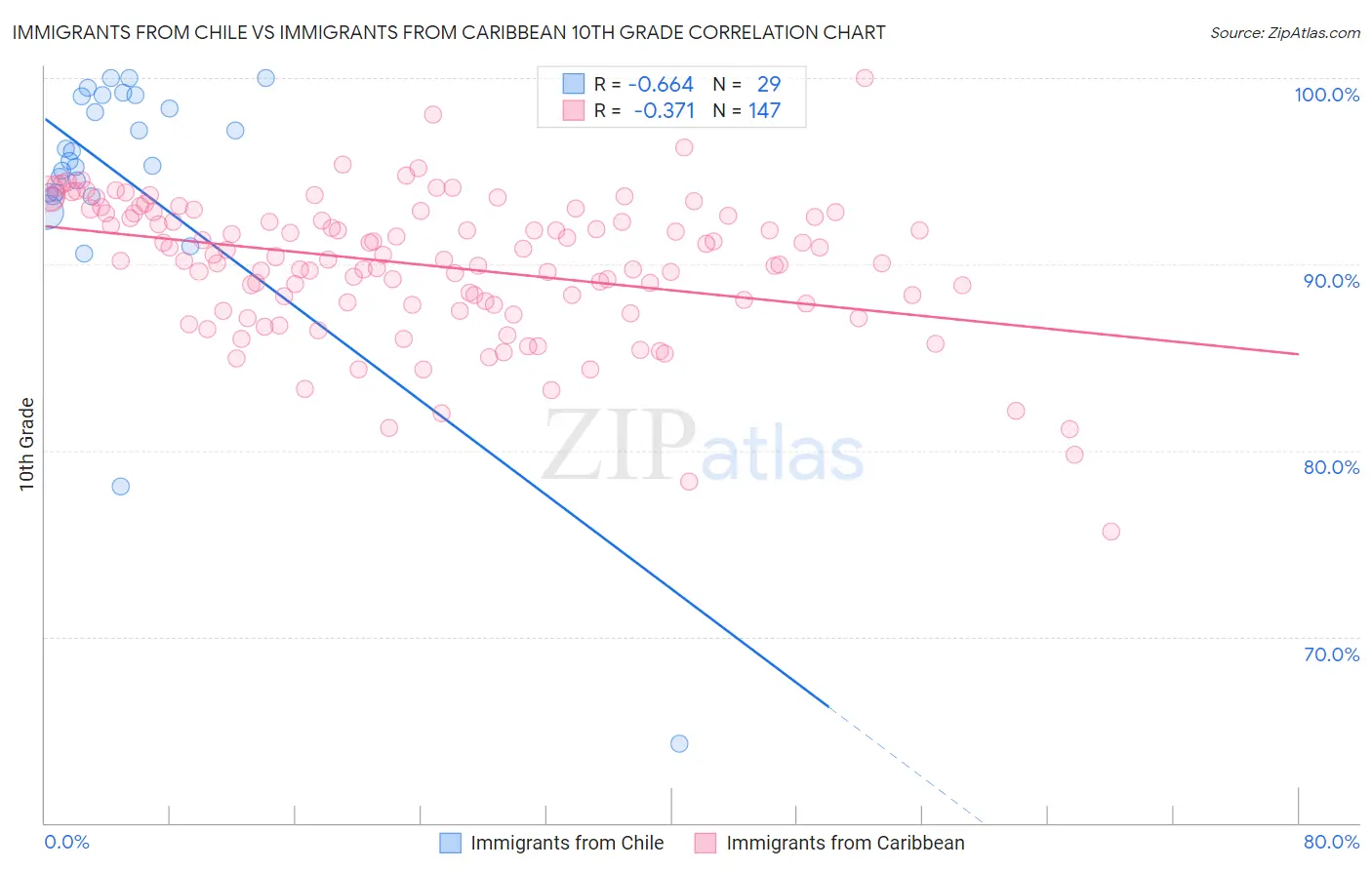 Immigrants from Chile vs Immigrants from Caribbean 10th Grade