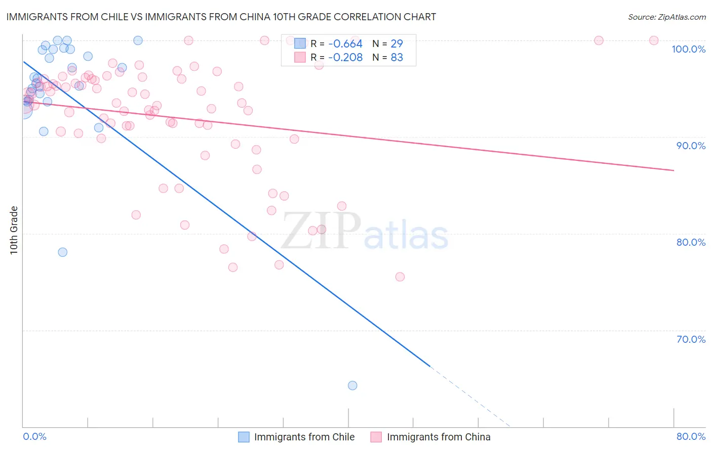 Immigrants from Chile vs Immigrants from China 10th Grade