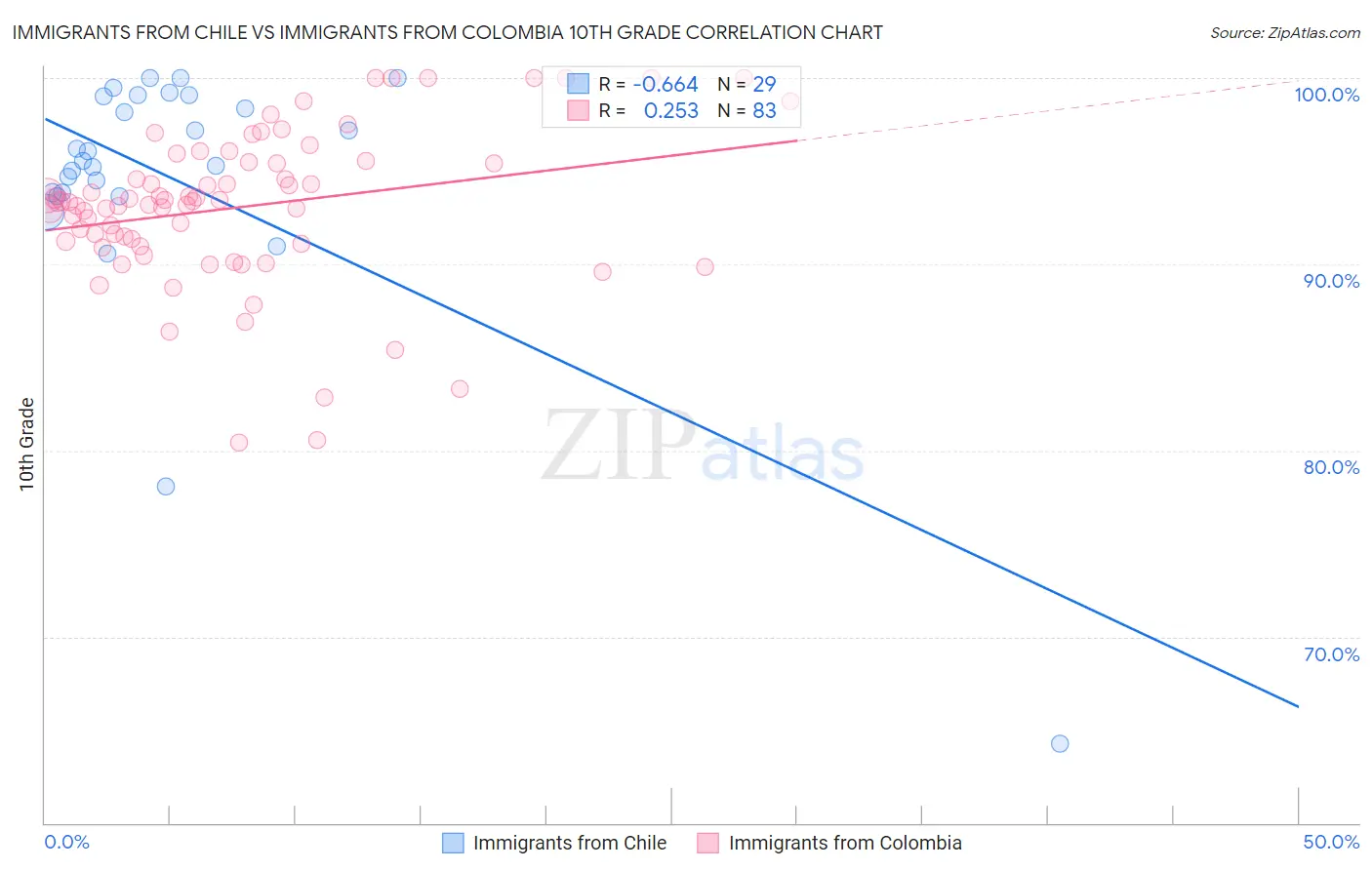 Immigrants from Chile vs Immigrants from Colombia 10th Grade