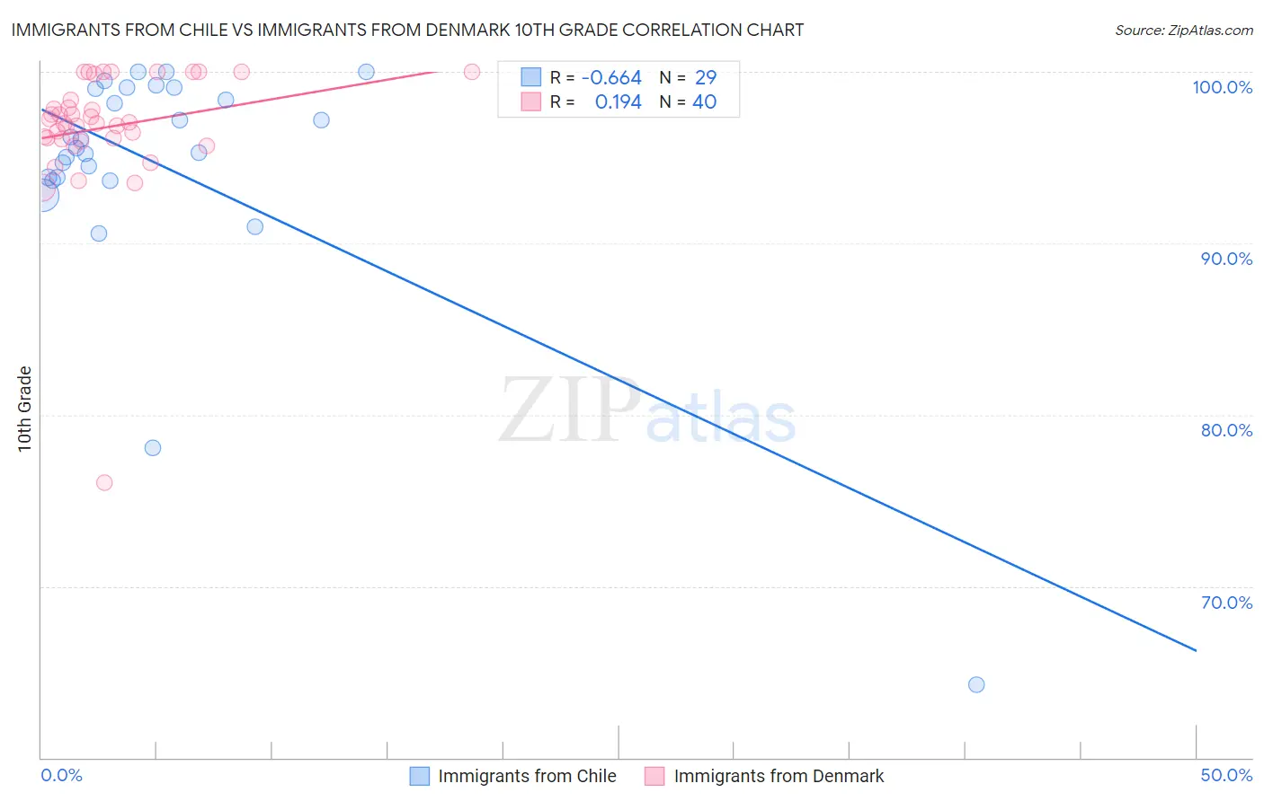 Immigrants from Chile vs Immigrants from Denmark 10th Grade