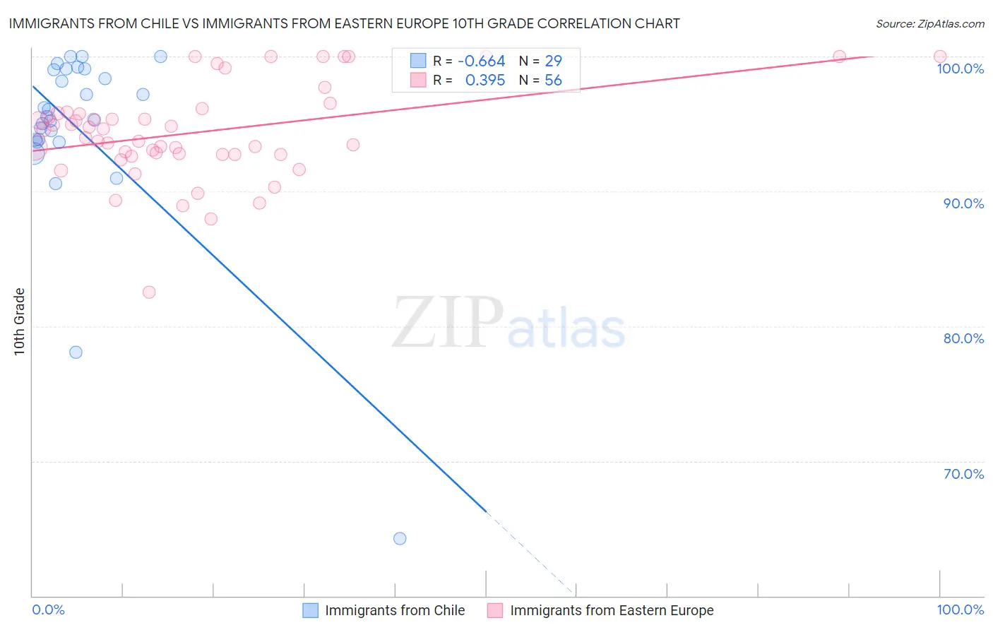 Immigrants from Chile vs Immigrants from Eastern Europe 10th Grade