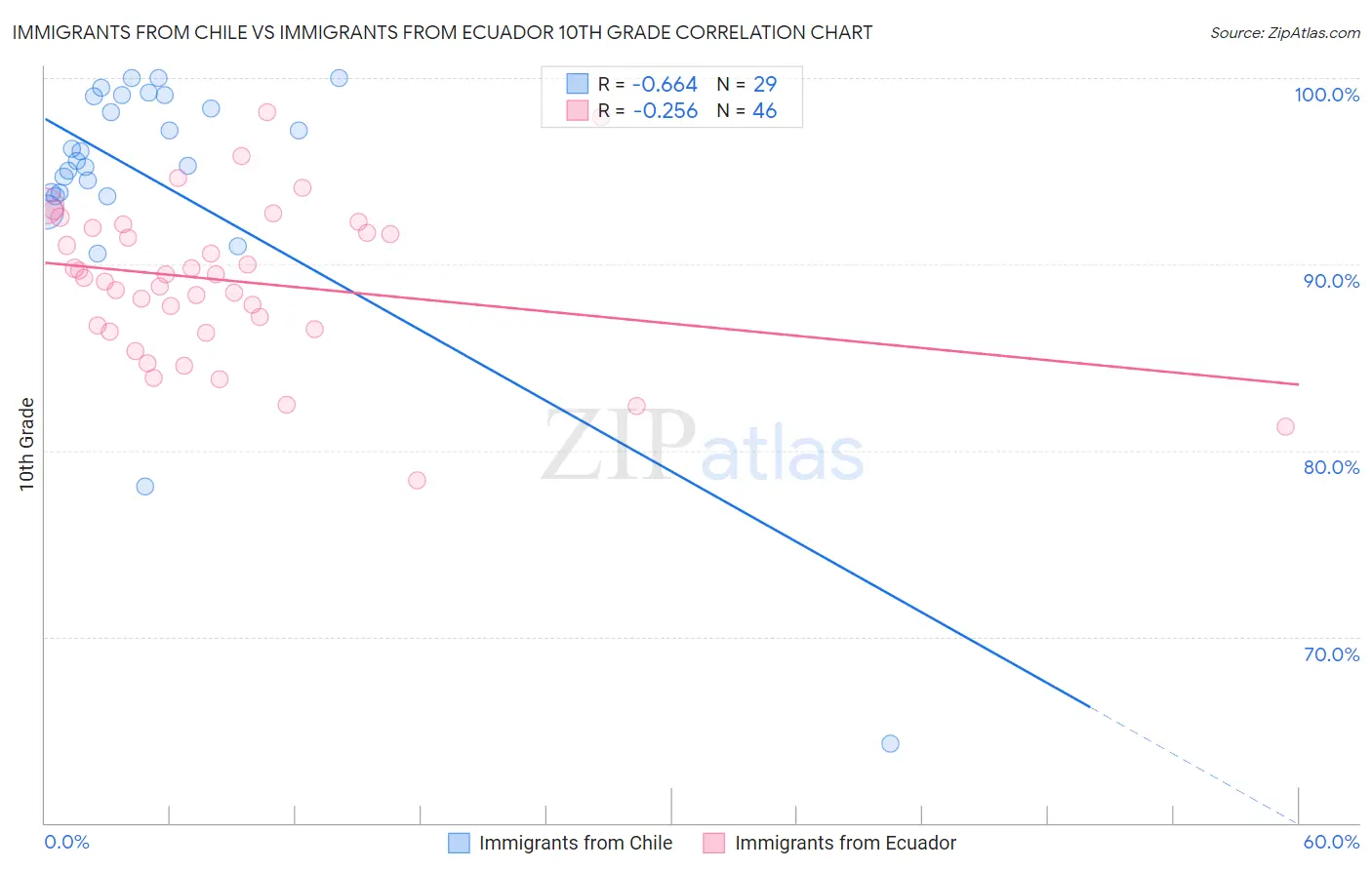 Immigrants from Chile vs Immigrants from Ecuador 10th Grade