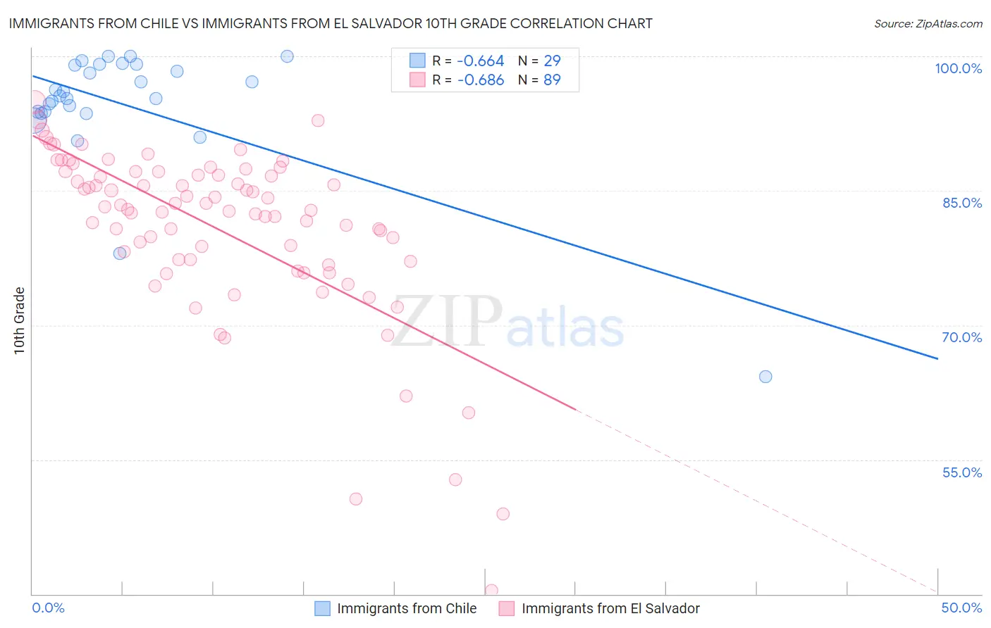 Immigrants from Chile vs Immigrants from El Salvador 10th Grade
