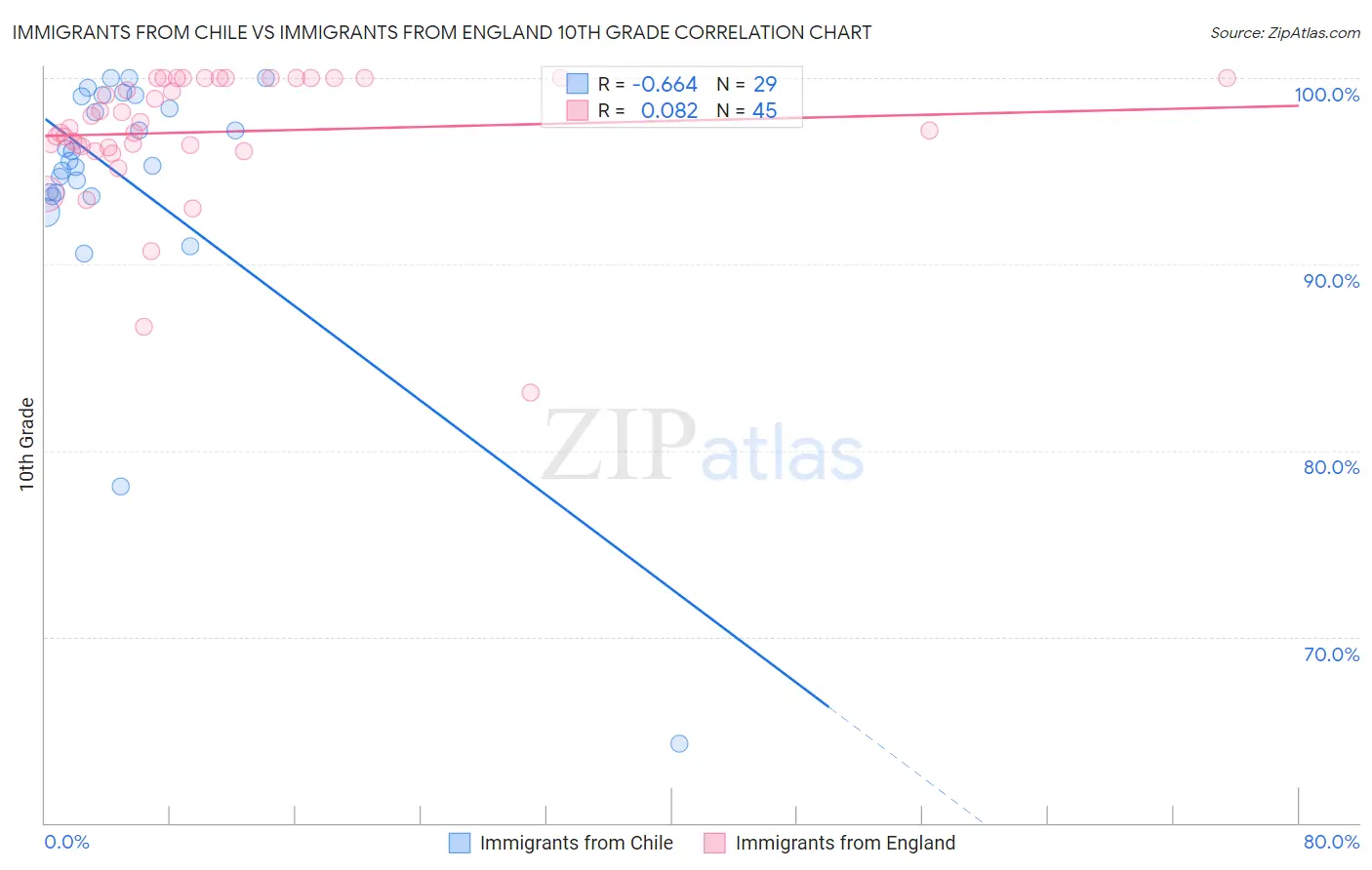 Immigrants from Chile vs Immigrants from England 10th Grade