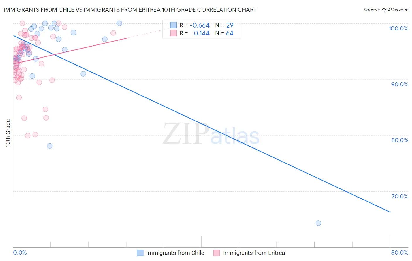 Immigrants from Chile vs Immigrants from Eritrea 10th Grade