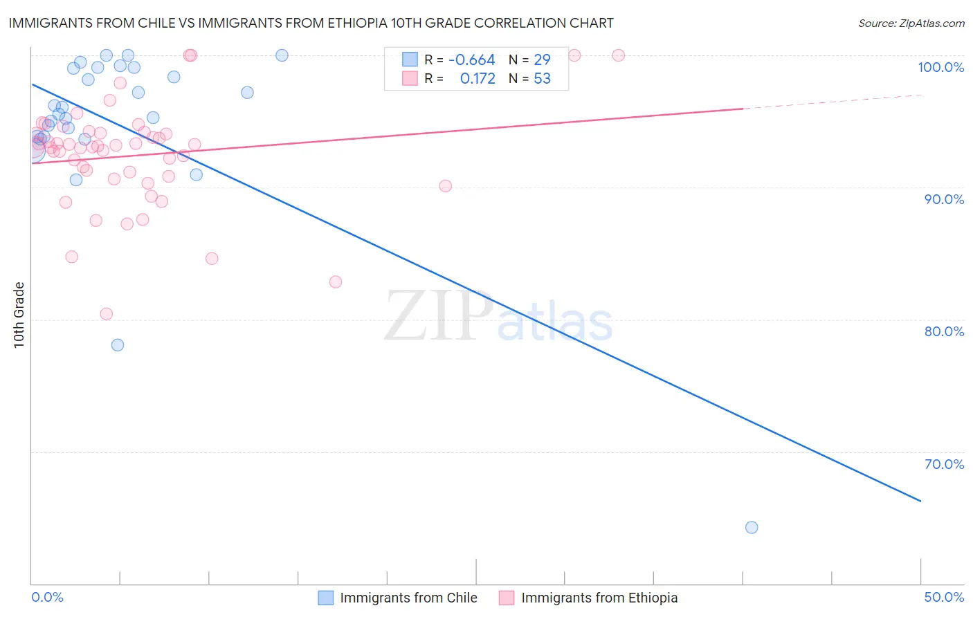 Immigrants from Chile vs Immigrants from Ethiopia 10th Grade