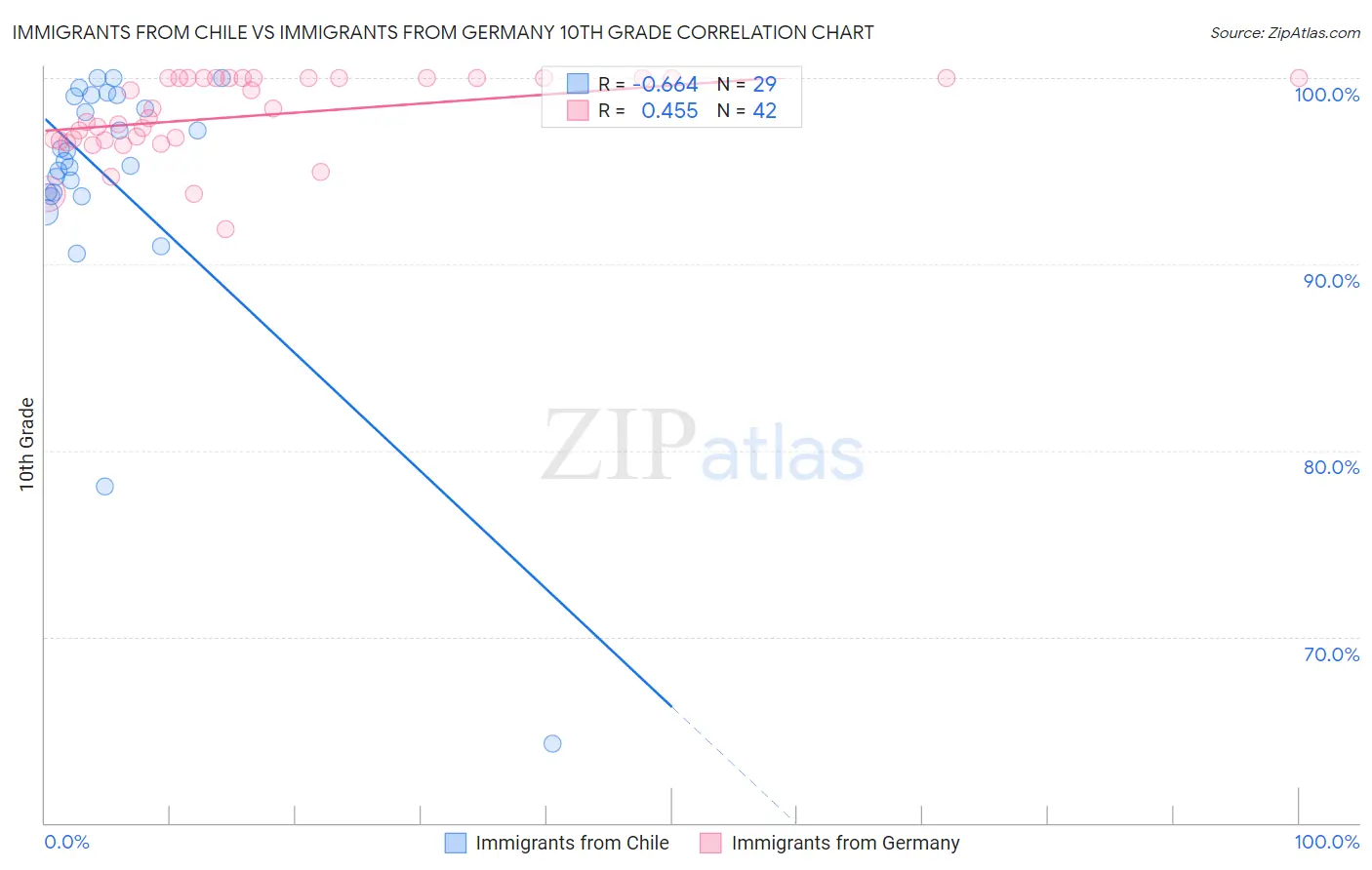 Immigrants from Chile vs Immigrants from Germany 10th Grade