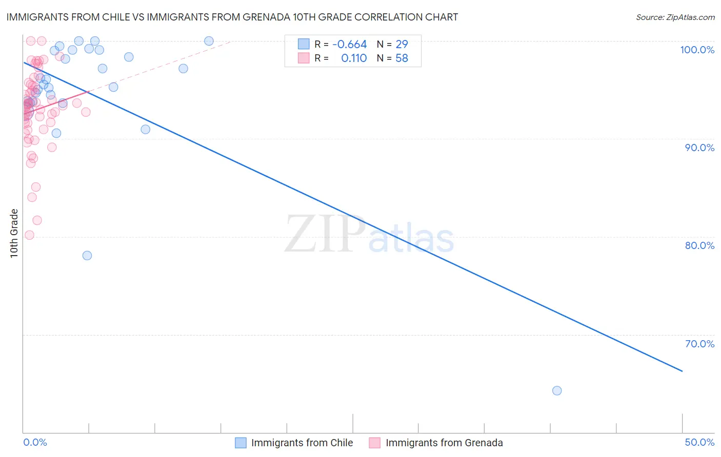 Immigrants from Chile vs Immigrants from Grenada 10th Grade