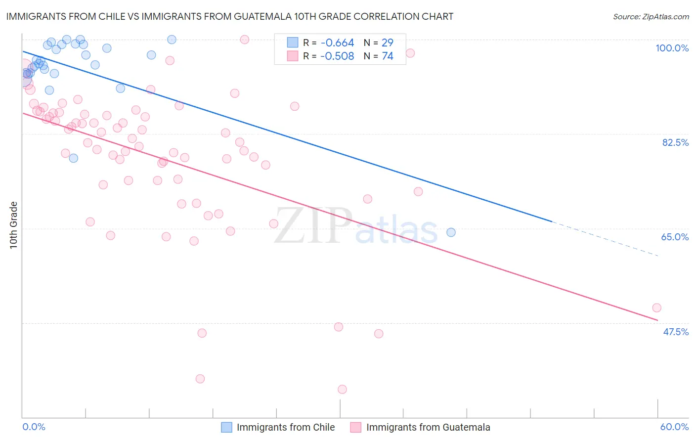 Immigrants from Chile vs Immigrants from Guatemala 10th Grade