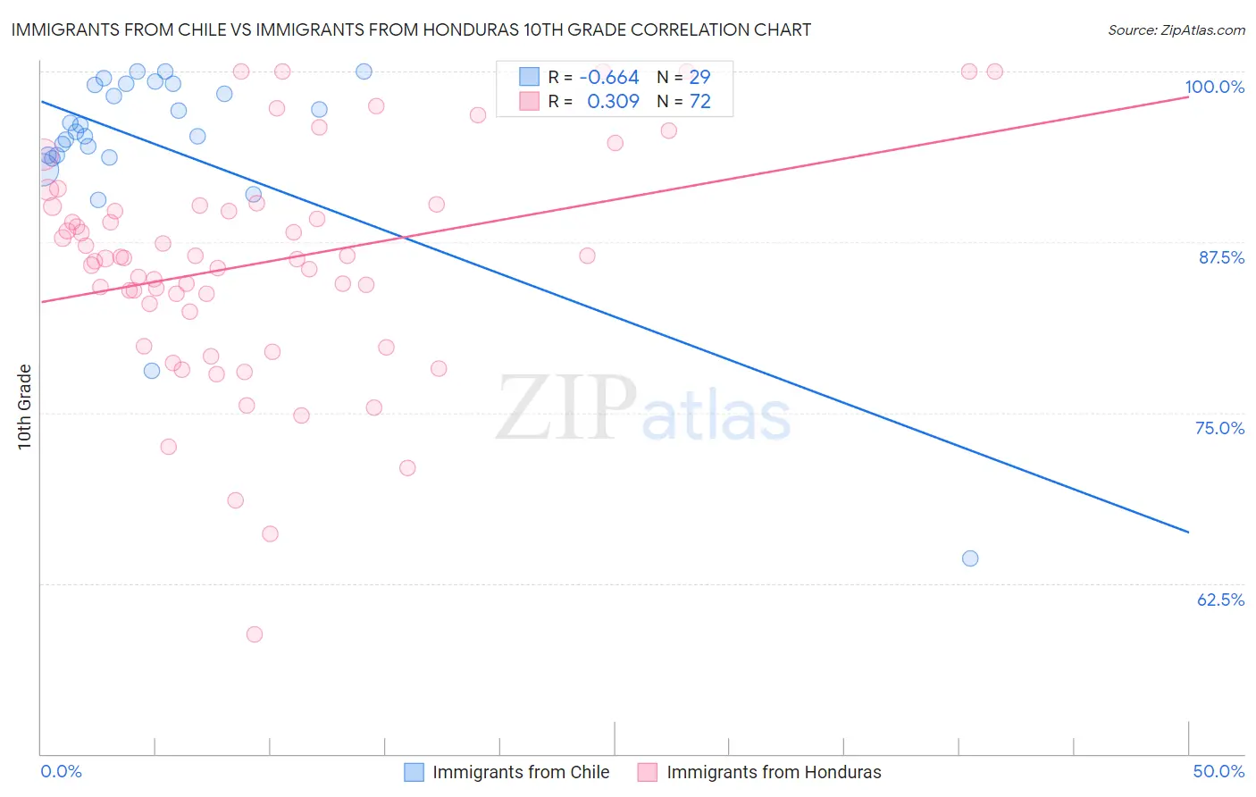 Immigrants from Chile vs Immigrants from Honduras 10th Grade