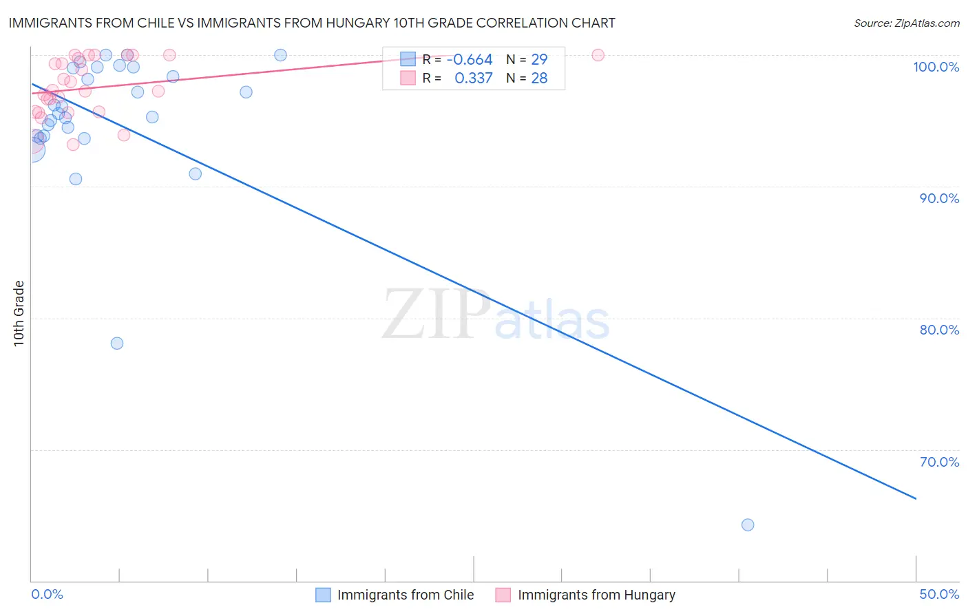 Immigrants from Chile vs Immigrants from Hungary 10th Grade