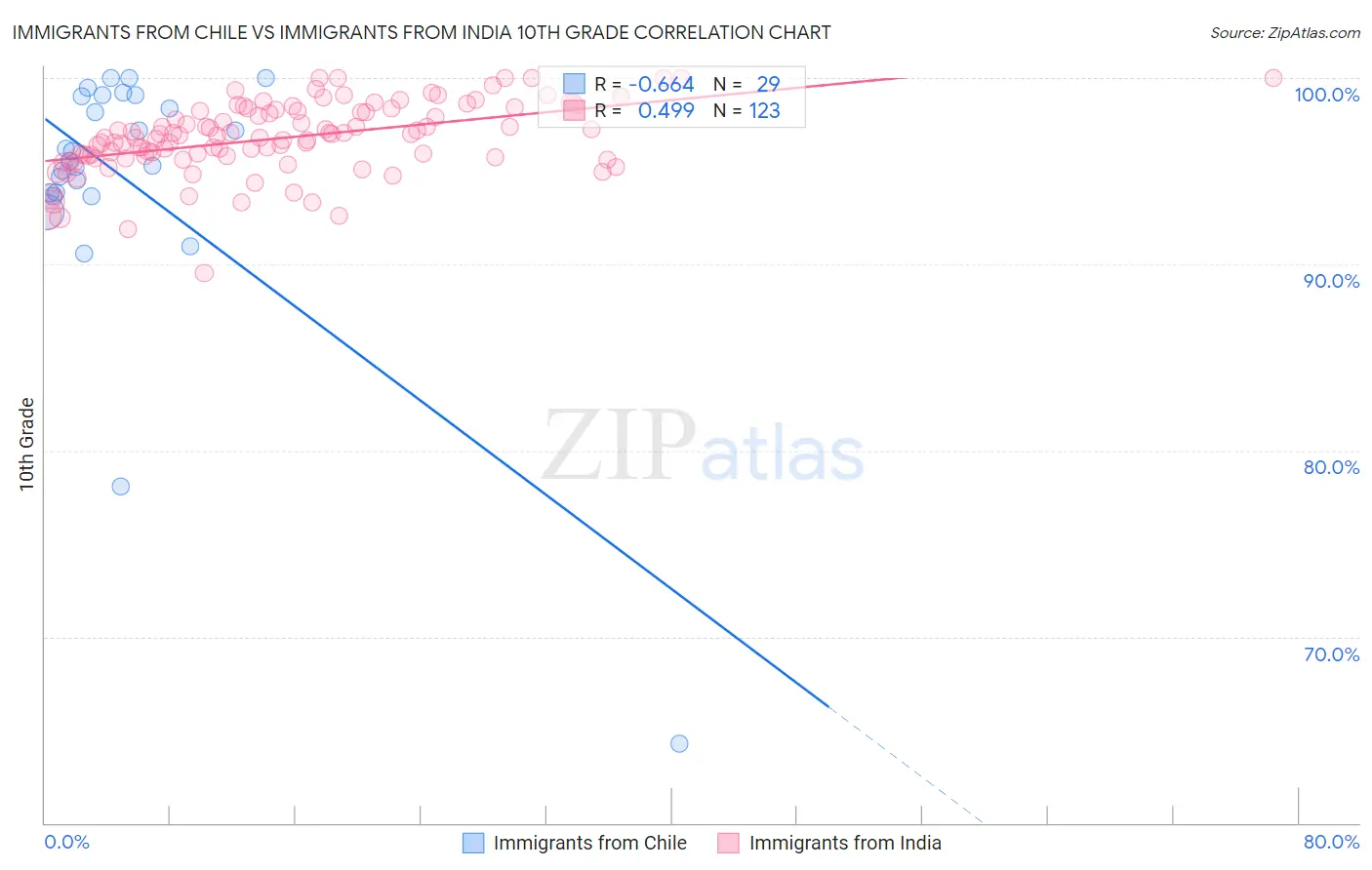 Immigrants from Chile vs Immigrants from India 10th Grade