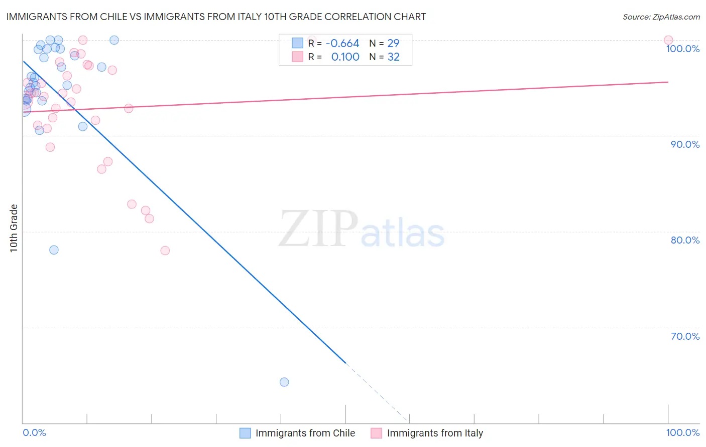 Immigrants from Chile vs Immigrants from Italy 10th Grade