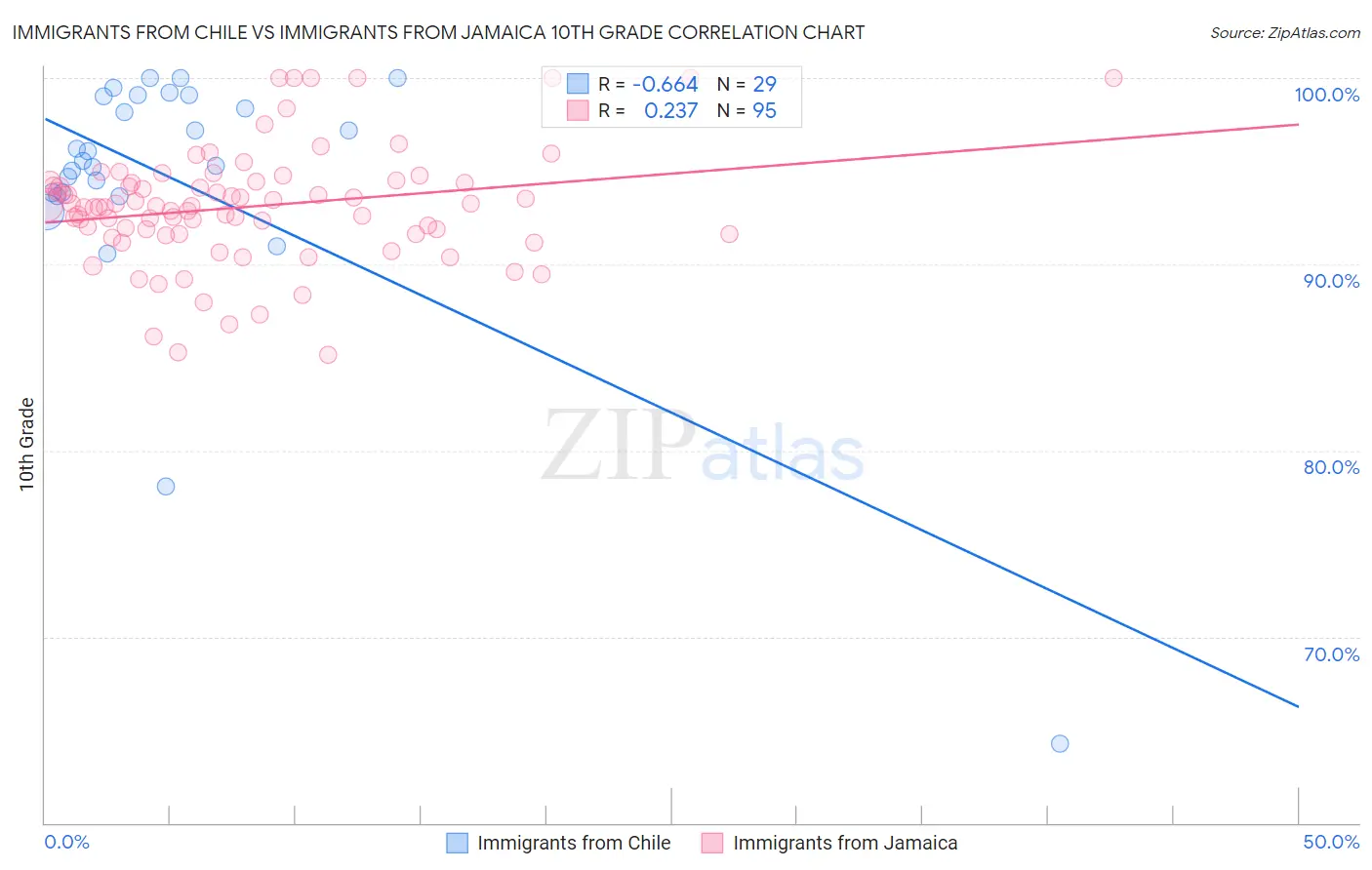 Immigrants from Chile vs Immigrants from Jamaica 10th Grade
