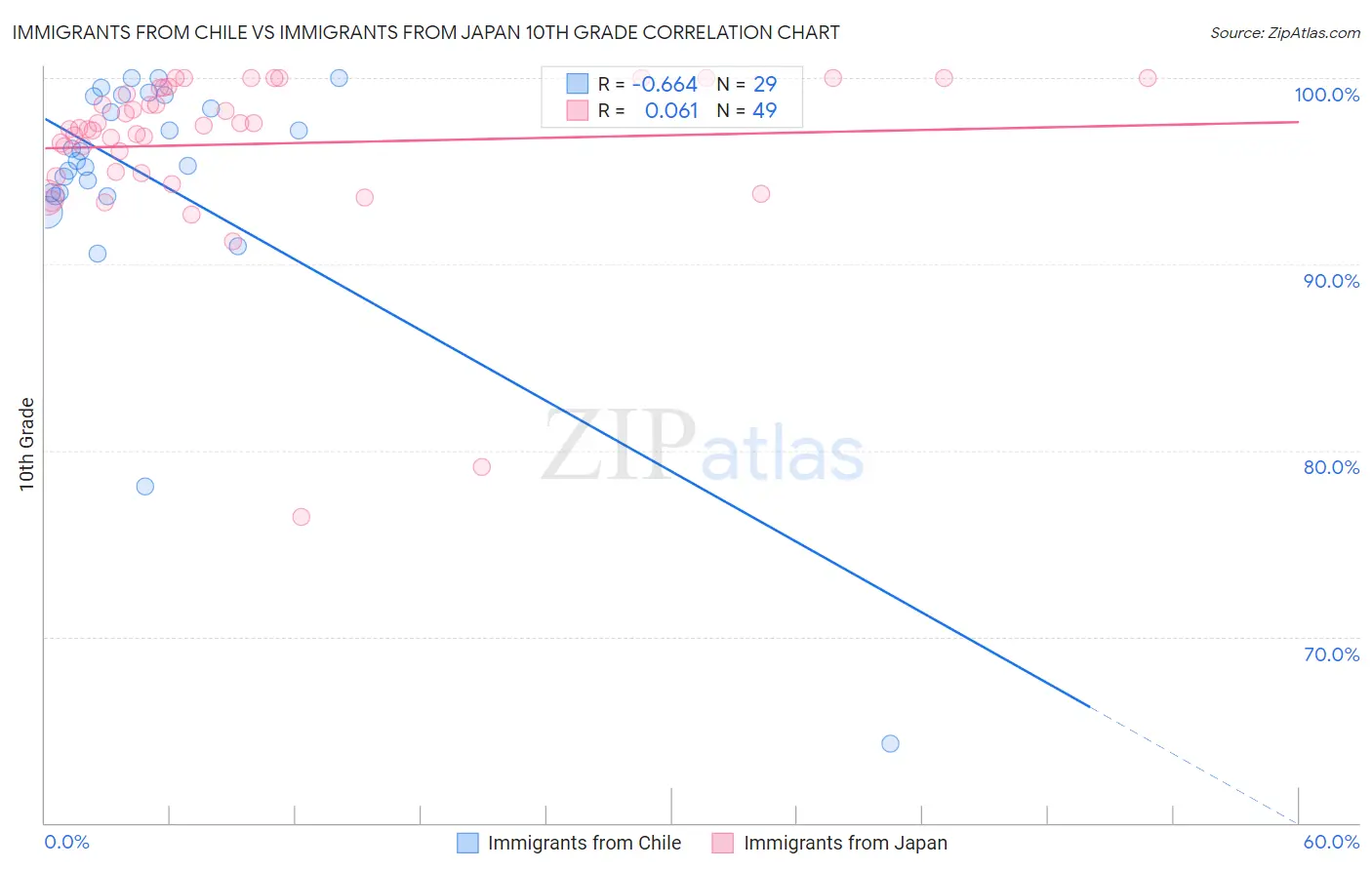 Immigrants from Chile vs Immigrants from Japan 10th Grade