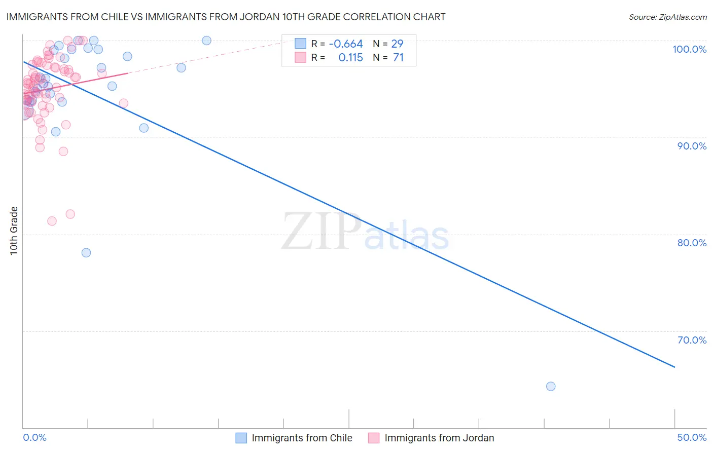 Immigrants from Chile vs Immigrants from Jordan 10th Grade