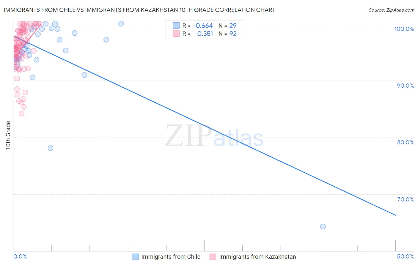 Immigrants from Chile vs Immigrants from Kazakhstan 10th Grade