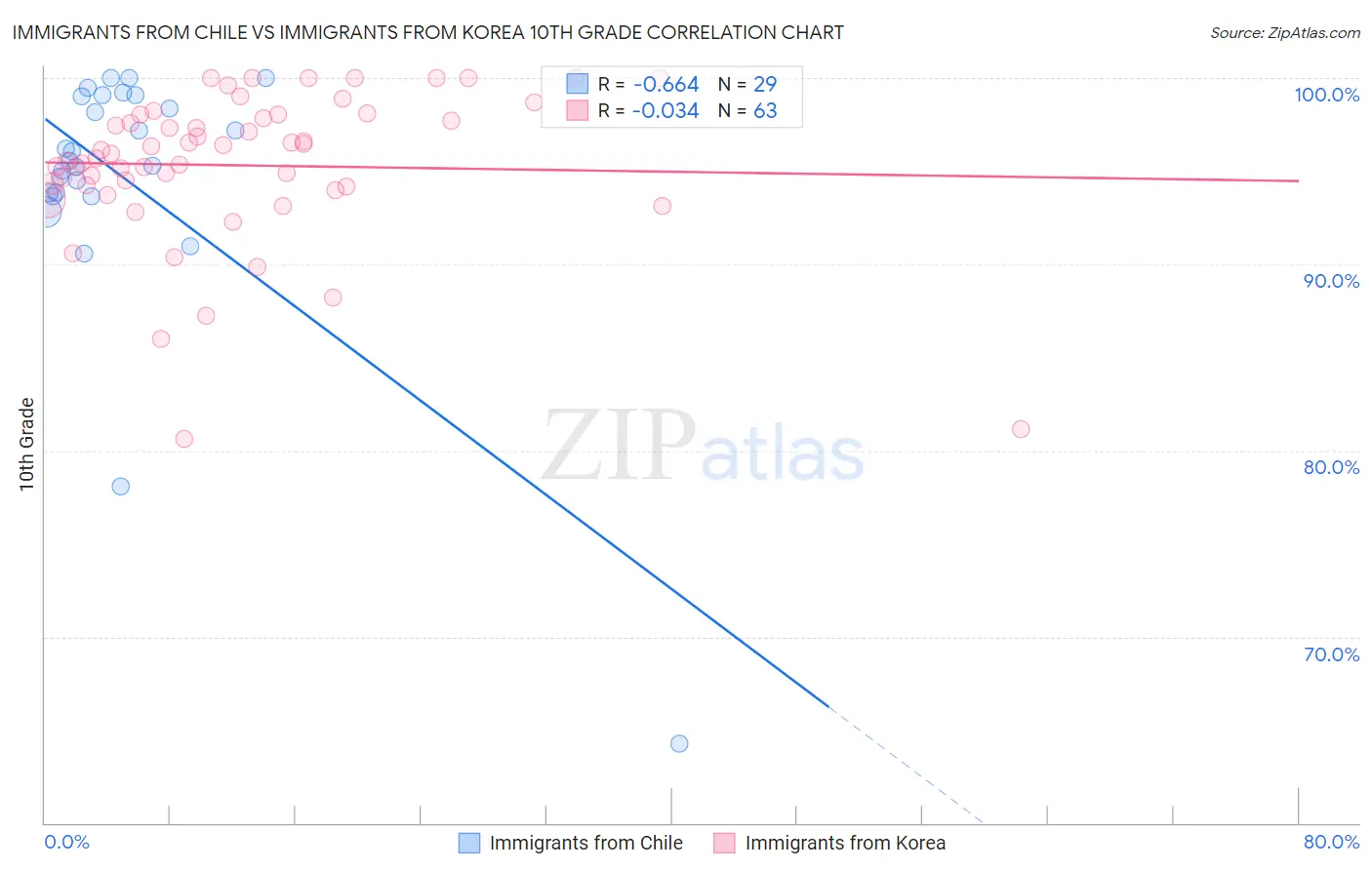Immigrants from Chile vs Immigrants from Korea 10th Grade