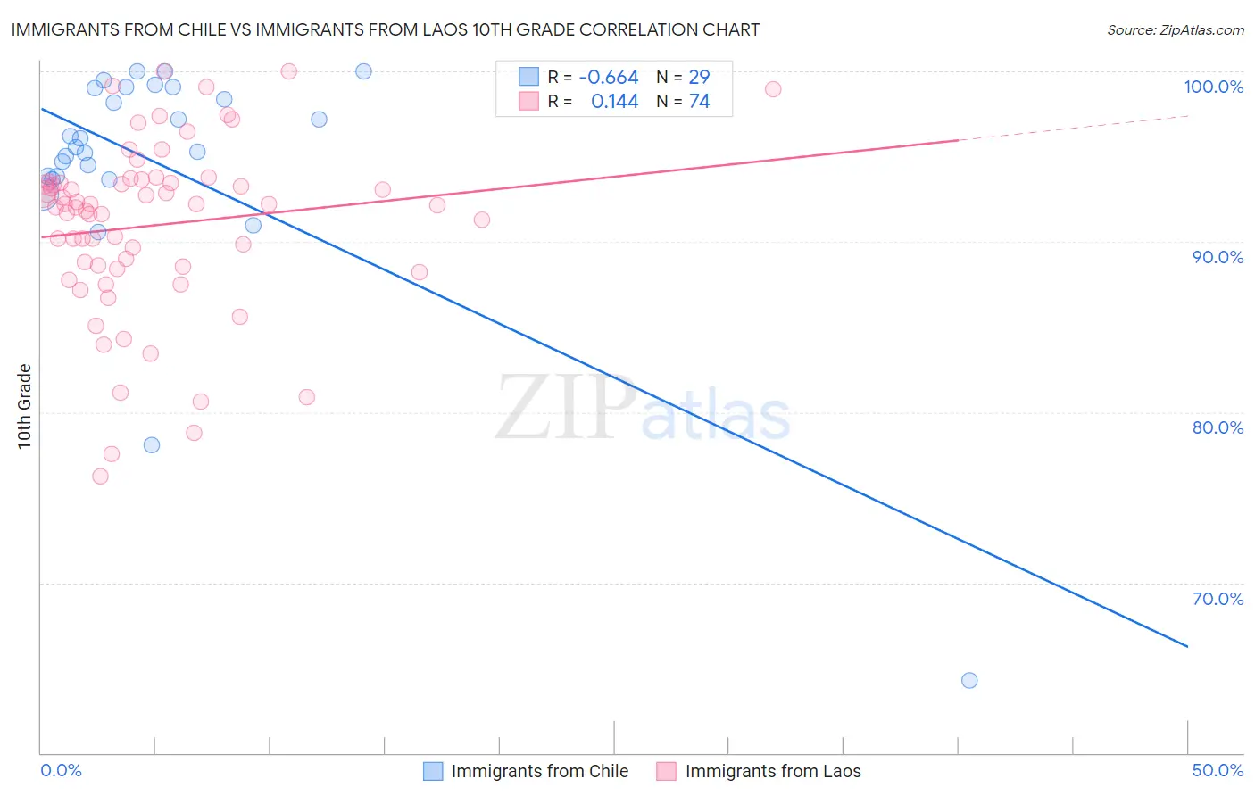 Immigrants from Chile vs Immigrants from Laos 10th Grade