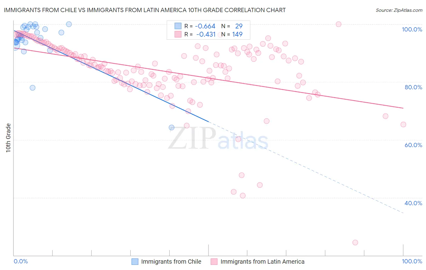 Immigrants from Chile vs Immigrants from Latin America 10th Grade