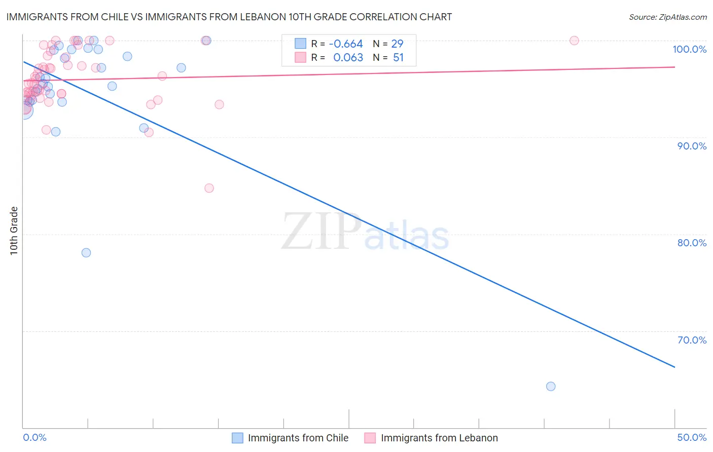 Immigrants from Chile vs Immigrants from Lebanon 10th Grade
