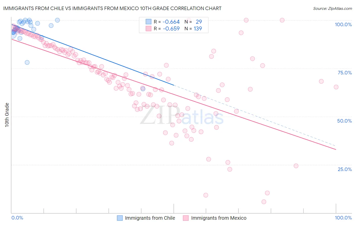 Immigrants from Chile vs Immigrants from Mexico 10th Grade