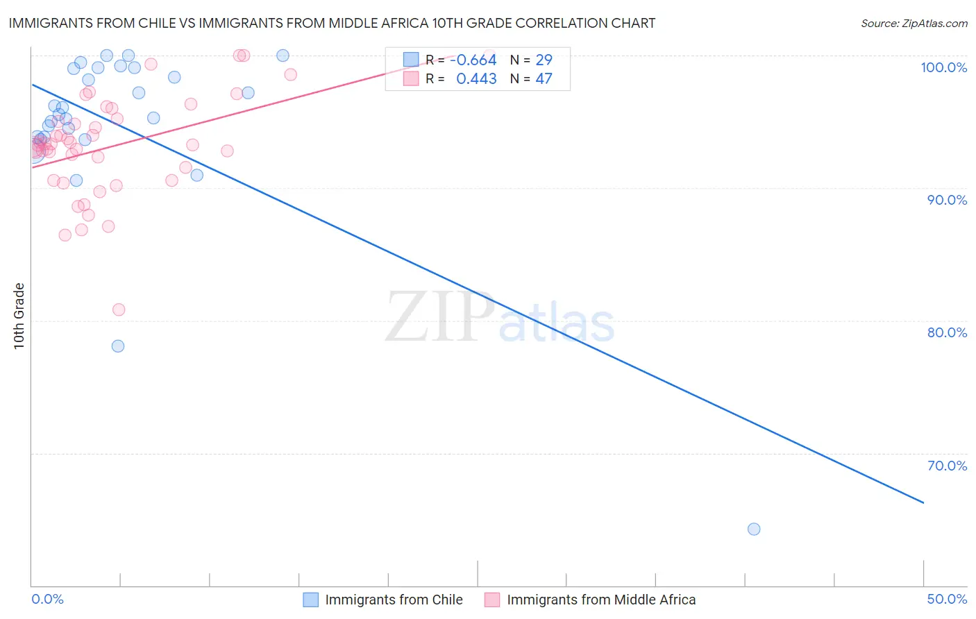 Immigrants from Chile vs Immigrants from Middle Africa 10th Grade
