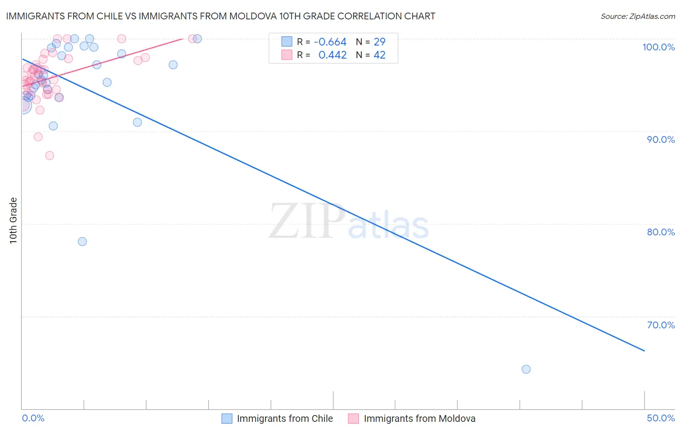 Immigrants from Chile vs Immigrants from Moldova 10th Grade