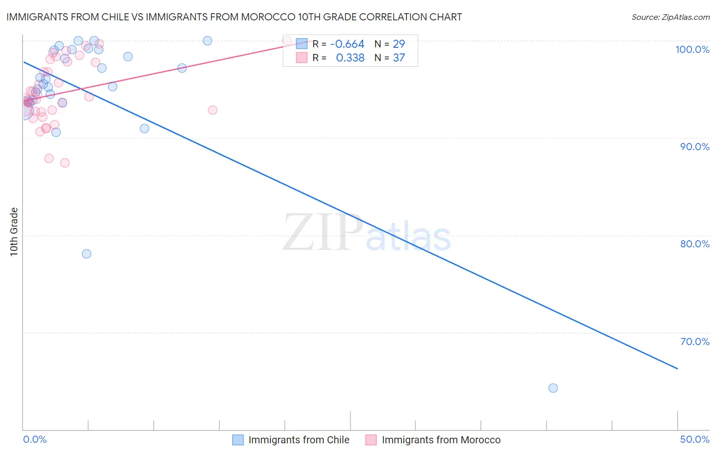 Immigrants from Chile vs Immigrants from Morocco 10th Grade