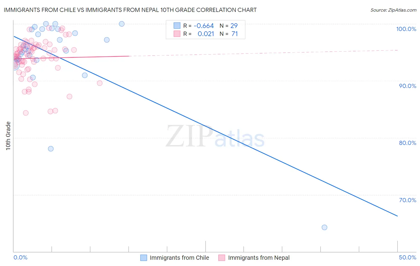 Immigrants from Chile vs Immigrants from Nepal 10th Grade