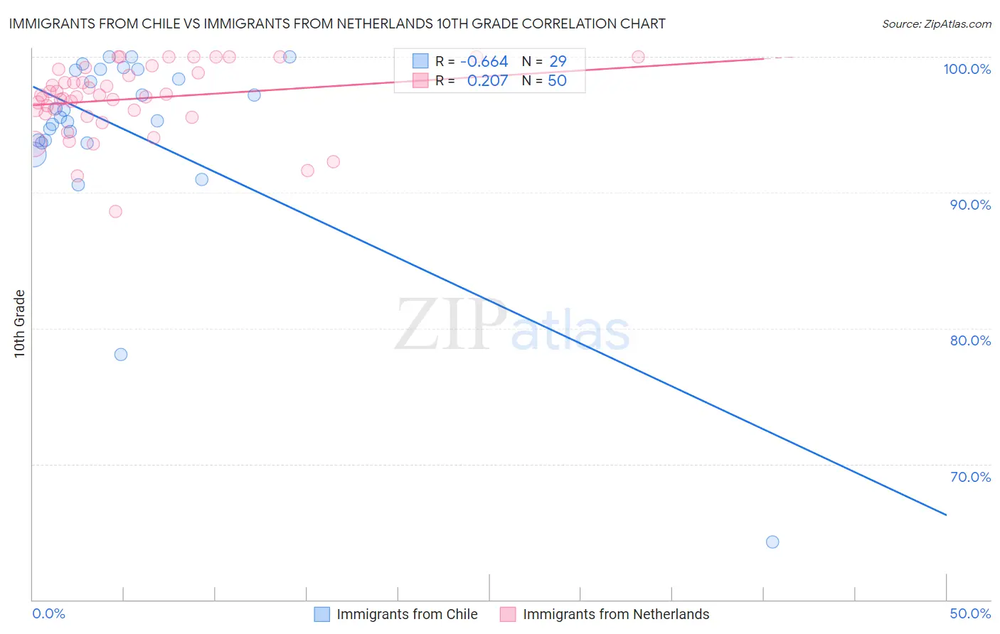 Immigrants from Chile vs Immigrants from Netherlands 10th Grade