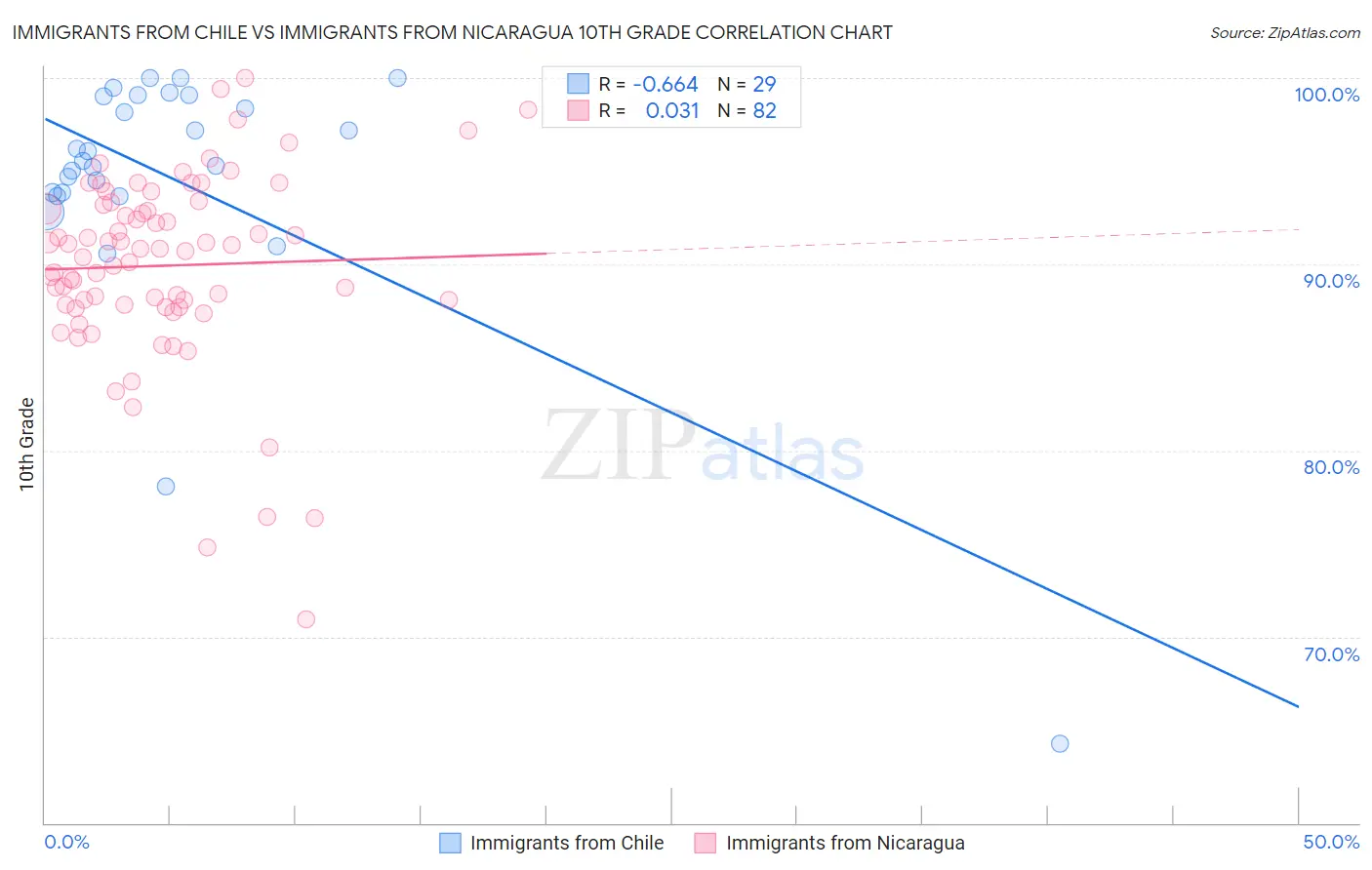 Immigrants from Chile vs Immigrants from Nicaragua 10th Grade