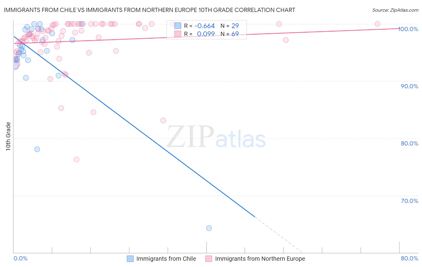 Immigrants from Chile vs Immigrants from Northern Europe 10th Grade