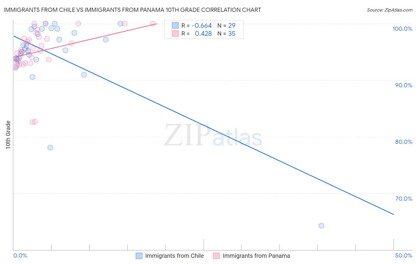 Immigrants from Chile vs Immigrants from Panama 10th Grade