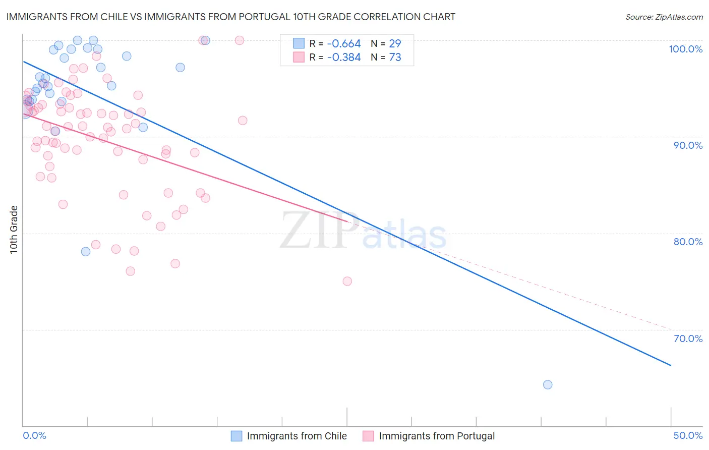 Immigrants from Chile vs Immigrants from Portugal 10th Grade